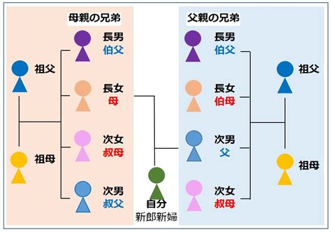 叔父と伯父、叔母と伯母の違い！義理のおじさん、おばさんは要。